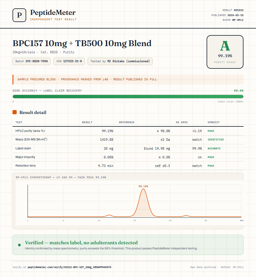 BPC157 10mg + TB500 10mg Blend Purity (HPLC) report by PeptideMeter
